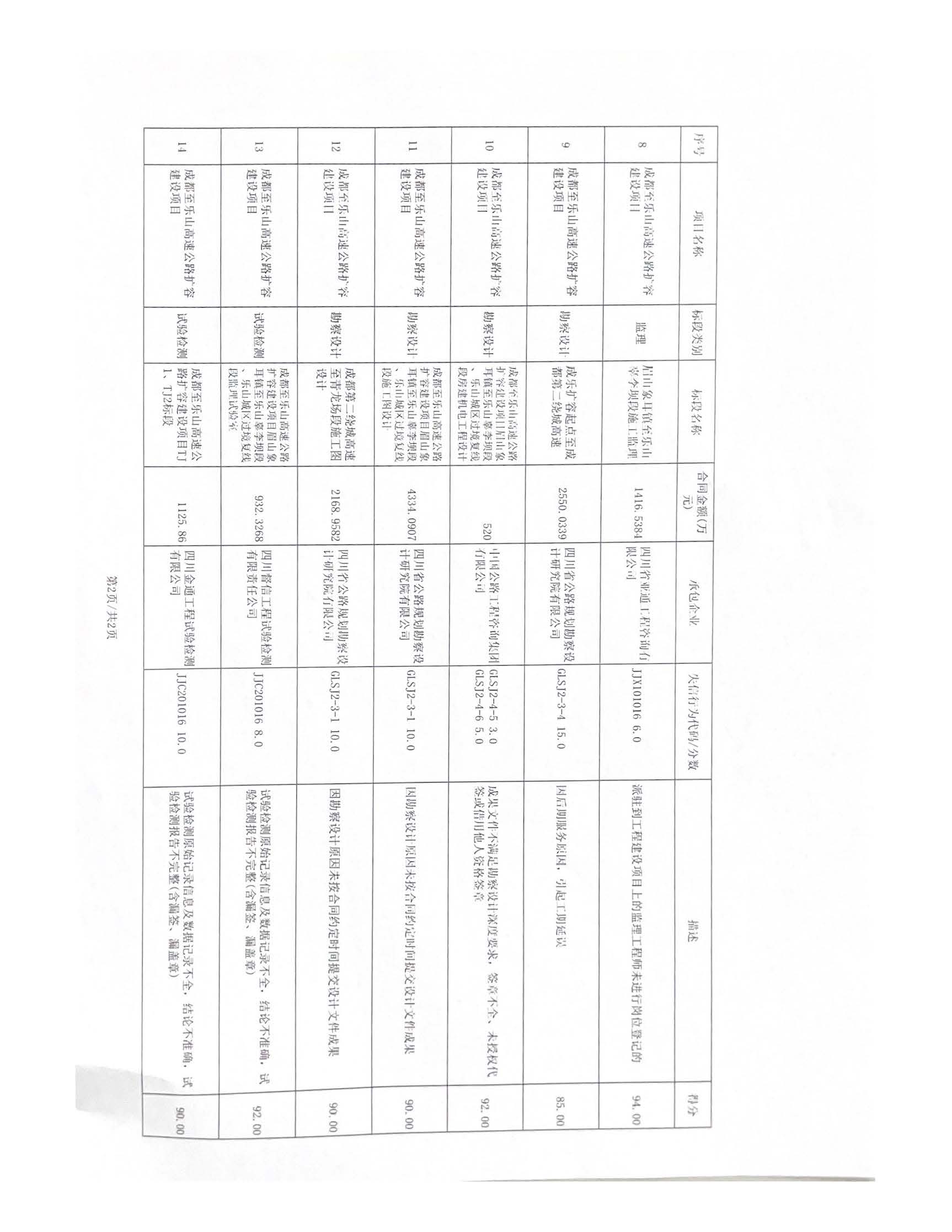 成都至乐山高速公路扩容第三季度信用评价_页面_2