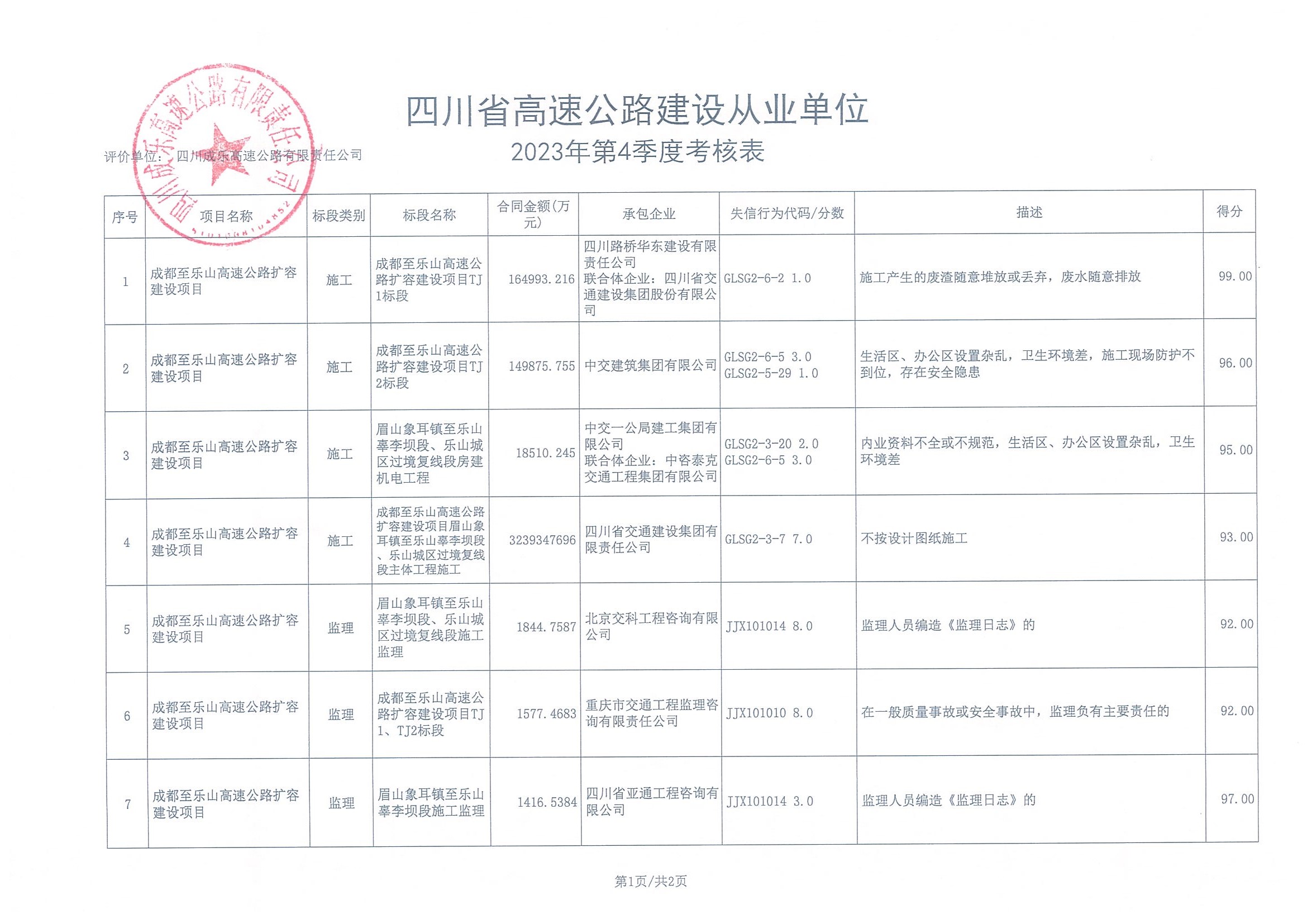 四川省高速公路建设从业单位2023年第四季度及年度考核表_页面_1