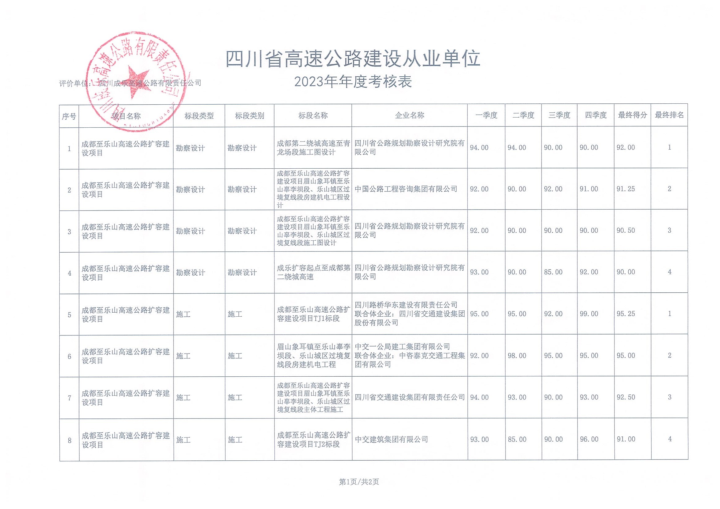四川省高速公路建设从业单位2023年第四季度及年度考核表_页面_3