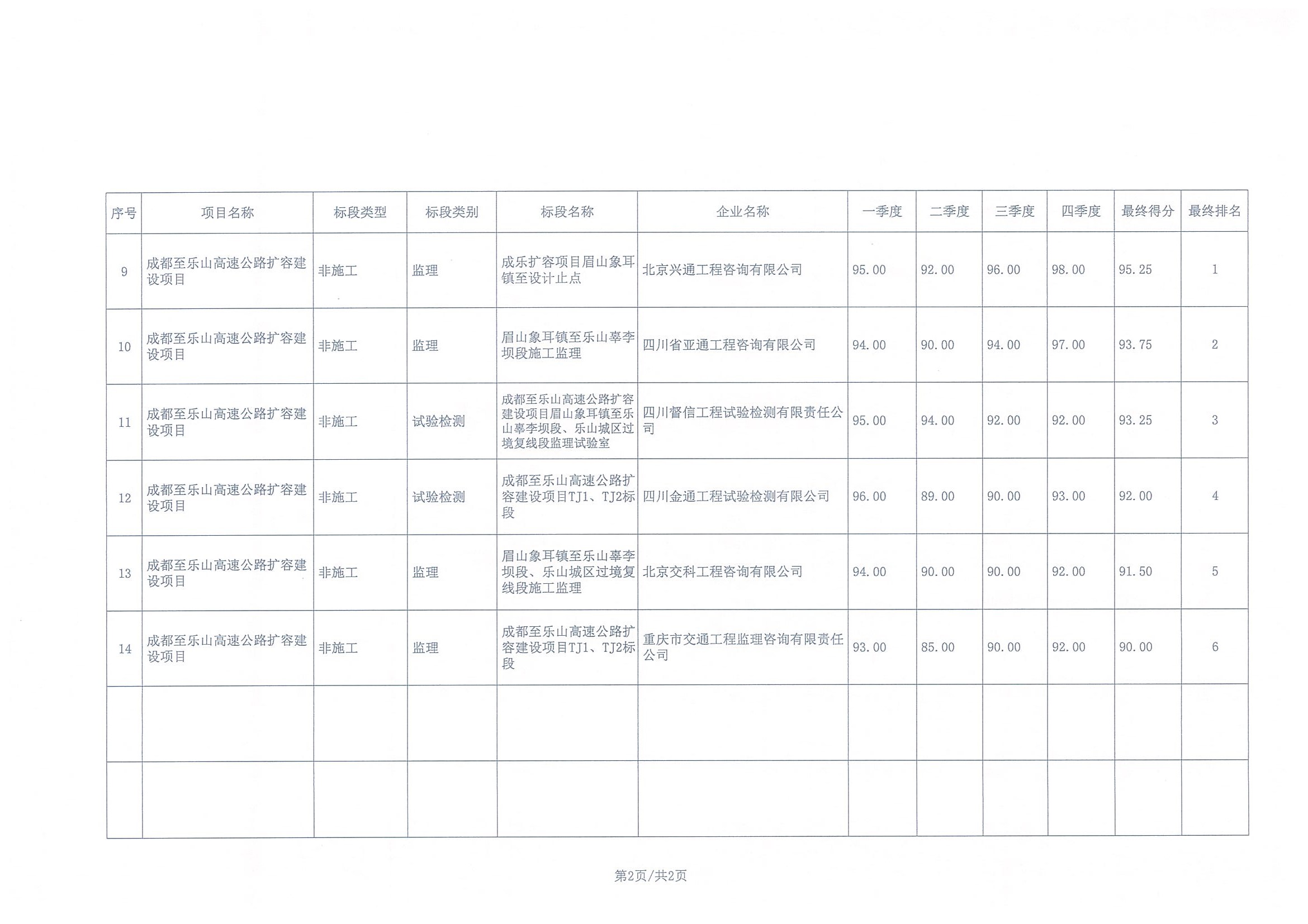 四川省高速公路建设从业单位2023年第四季度及年度考核表_页面_4