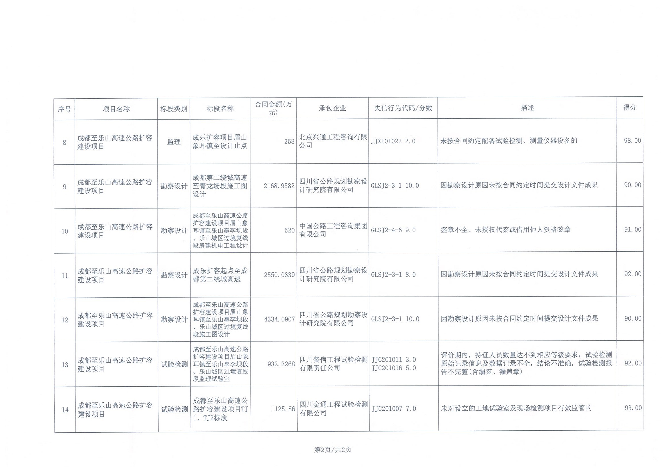 四川省高速公路建设从业单位2023年第四季度及年度考核表_页面_2